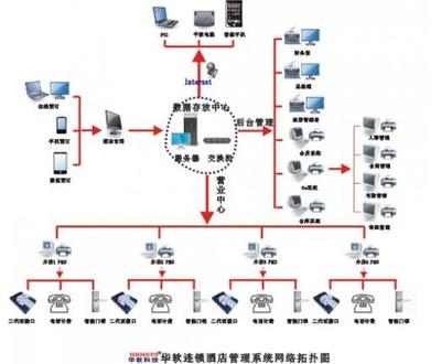 贵州贵阳酒店管理系统软件连锁